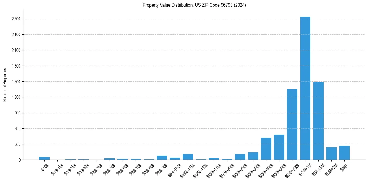 Value Distribution for 