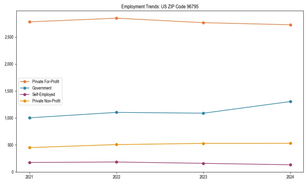 Long-term employment trends in 