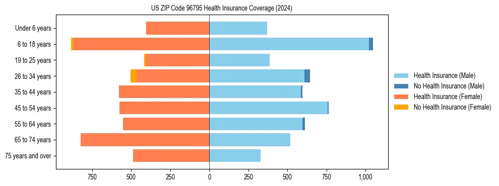 Health insurance pyramid for US ZIP Code 96795
