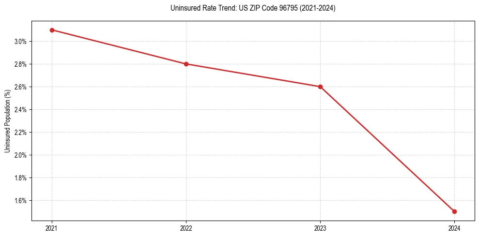 Uninsured trend chart for US ZIP Code 96795