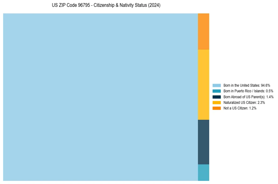 Nativity Treemap for 