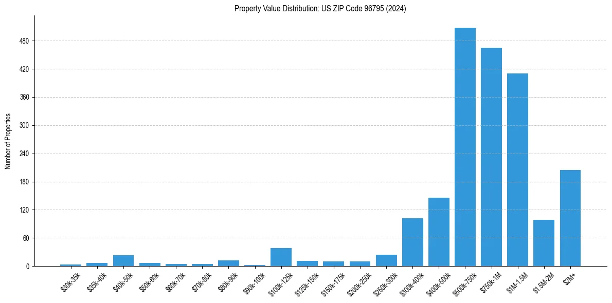 Value Distribution for 