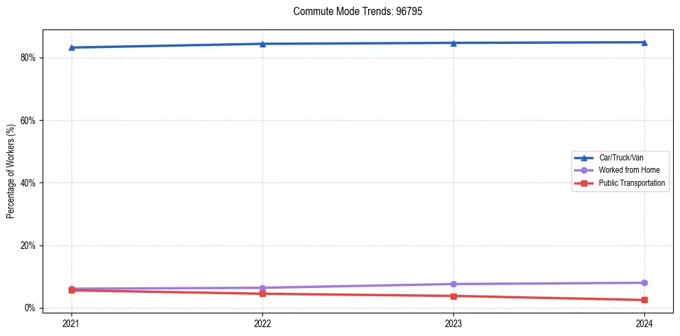 Transportation trends in US ZIP Code 96795