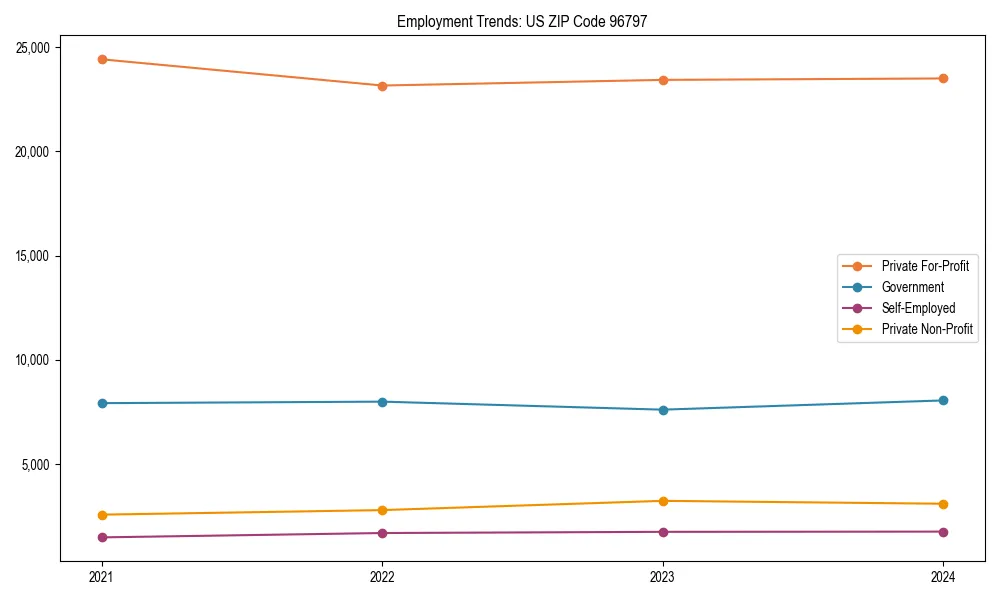 Long-term employment trends in 