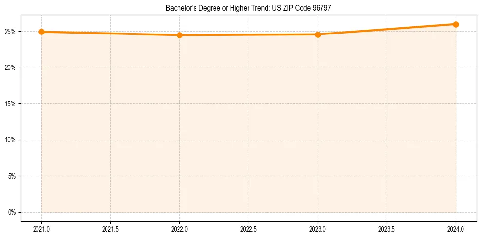 Trend chart showing bachelor degree growth in 