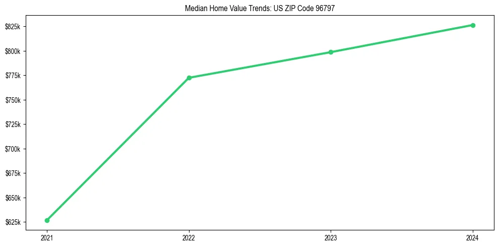 Median property value trends in 