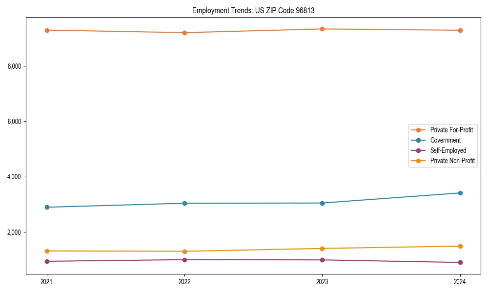 Long-term employment trends in 