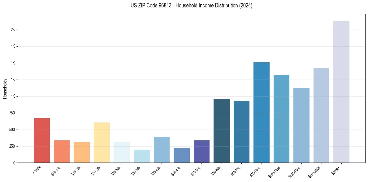 Income Distribution for 