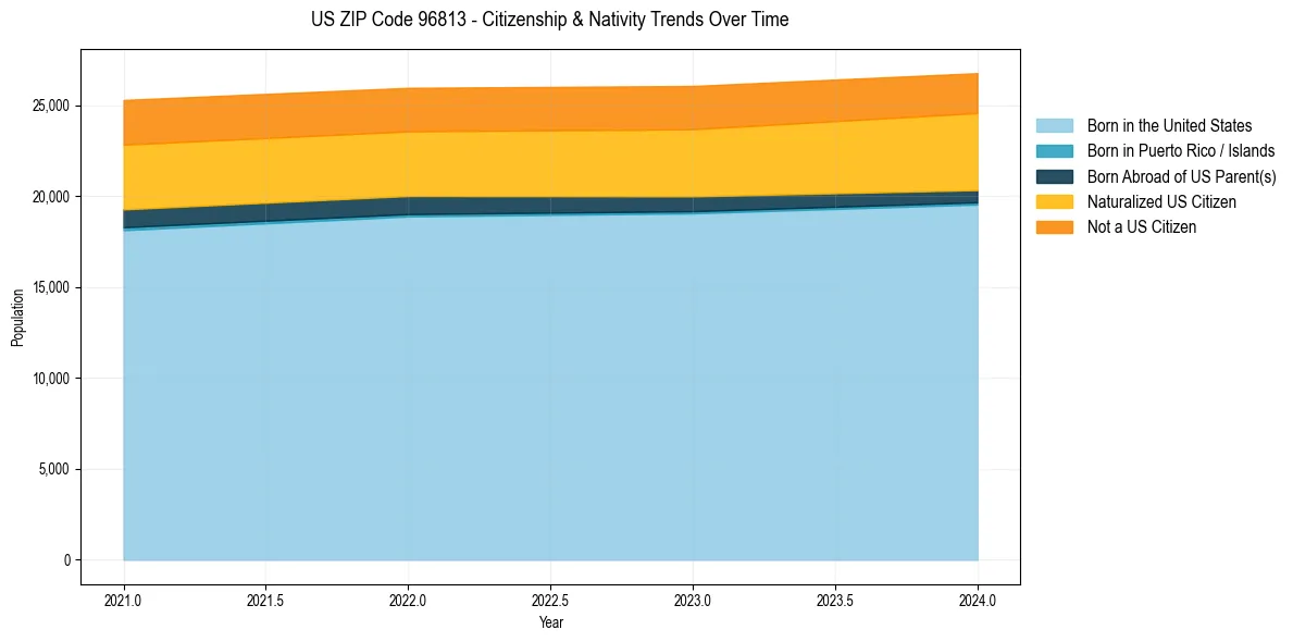 Historical nativity trends for 