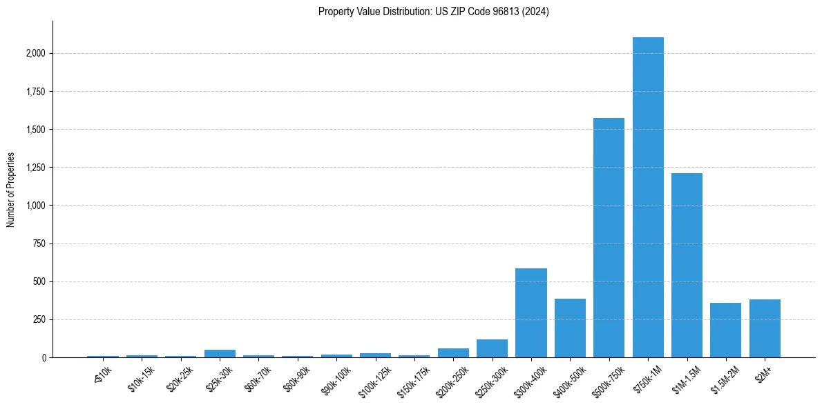 Value Distribution for 