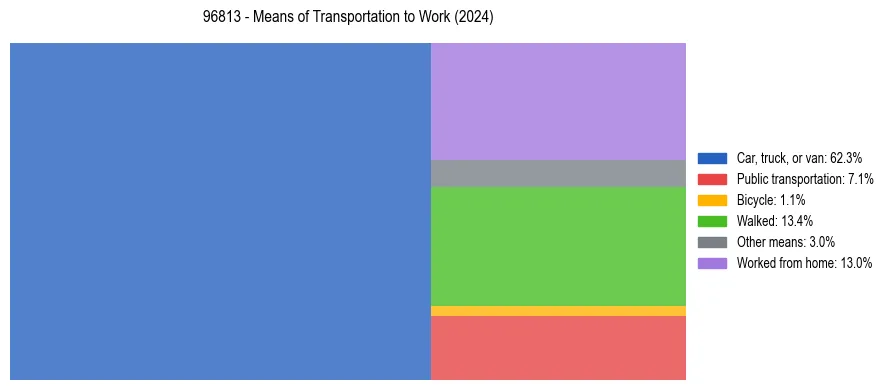 Commute modes in US ZIP Code 96813