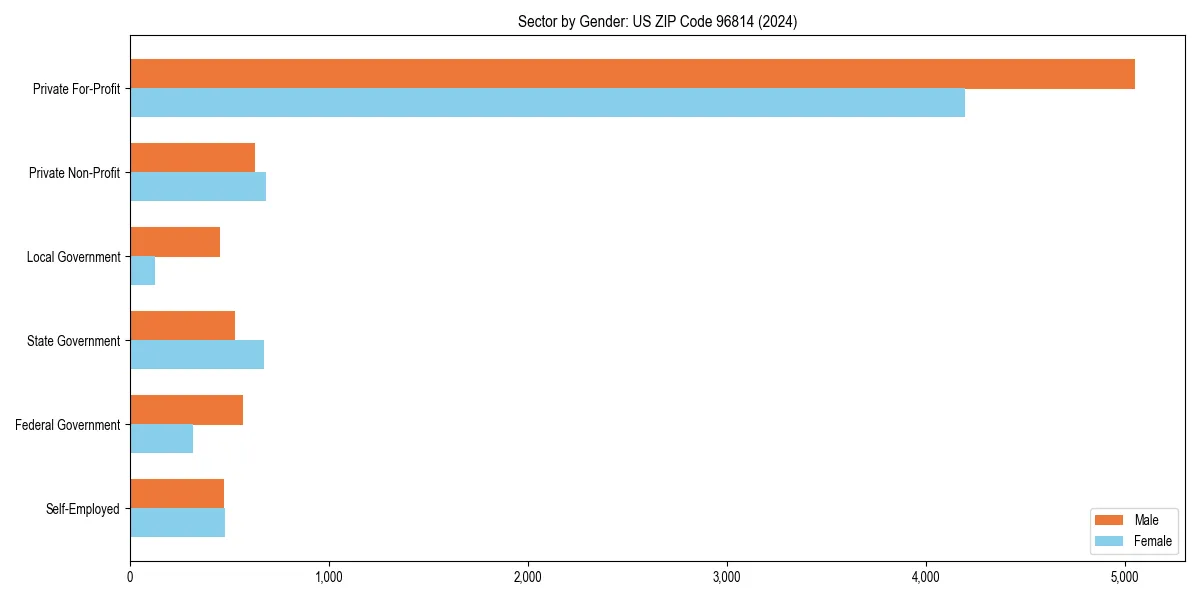 Employment sector breakdown by gender in 