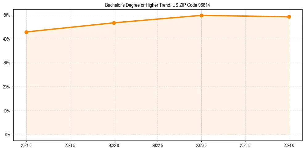 Trend chart showing bachelor degree growth in 
