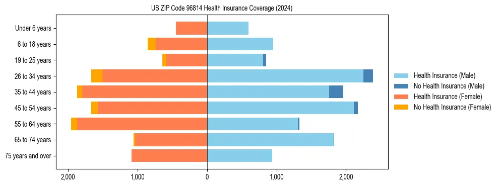 Health insurance pyramid for US ZIP Code 96814