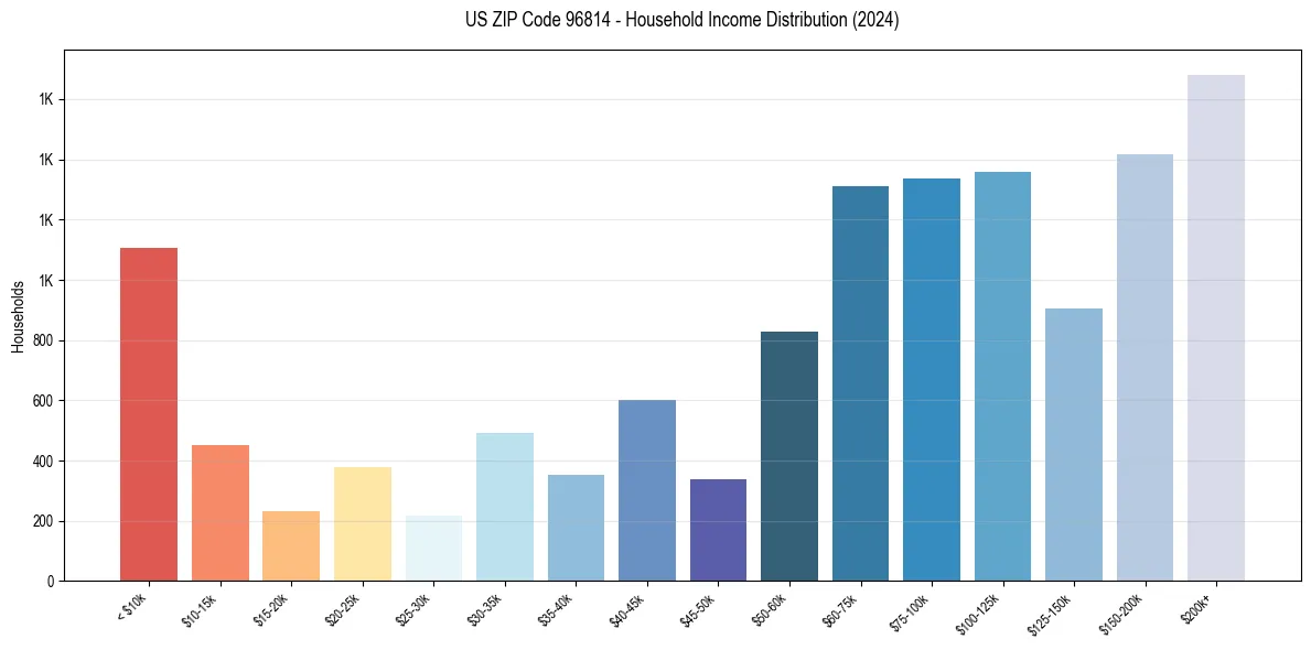 Income Distribution for 