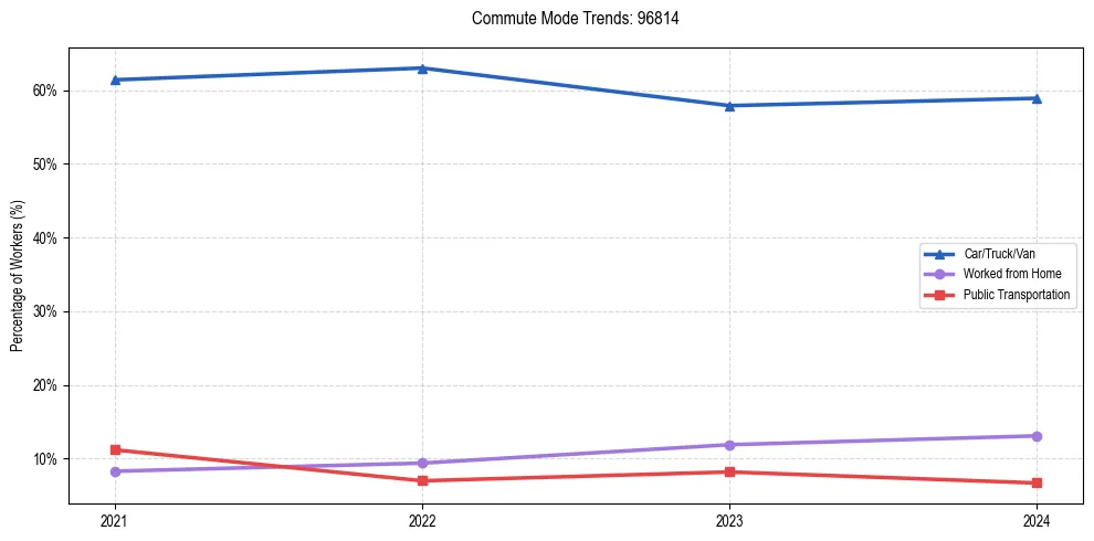 Transportation trends in US ZIP Code 96814