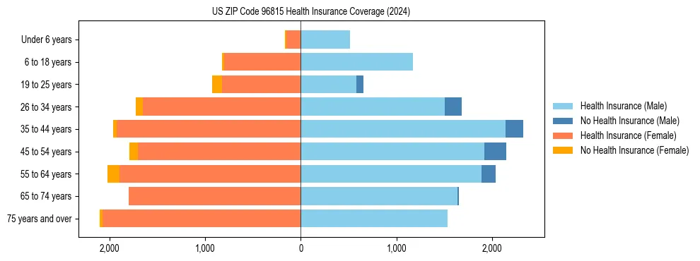 Health insurance pyramid for US ZIP Code 96815