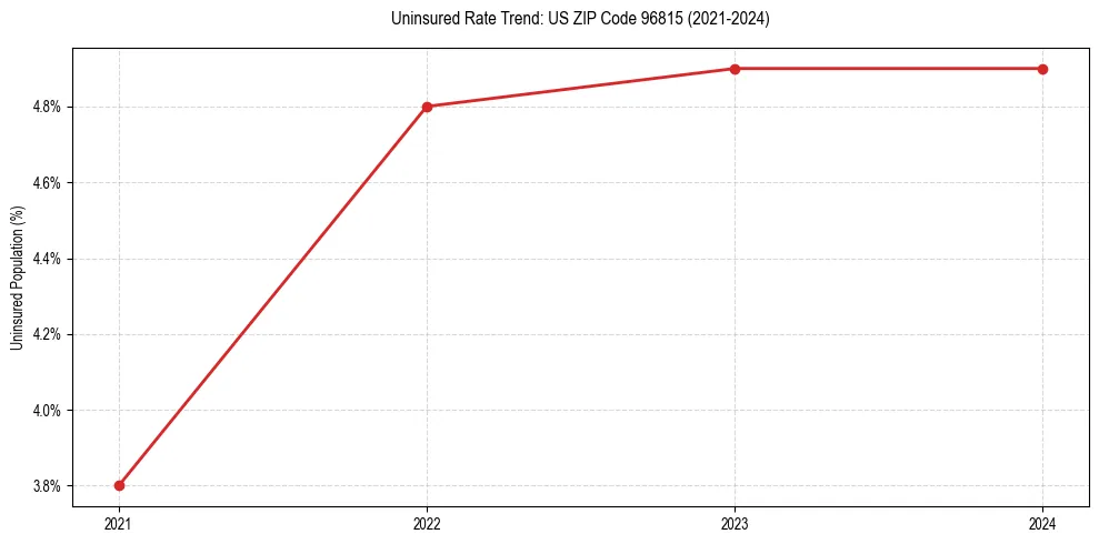 Uninsured trend chart for US ZIP Code 96815