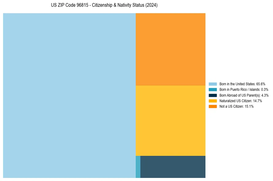 Nativity Treemap for 