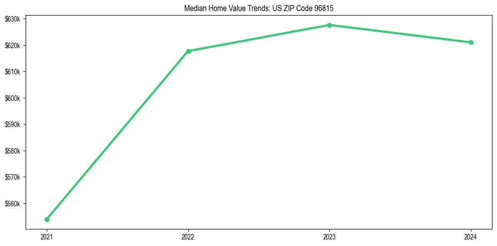 Median property value trends in 