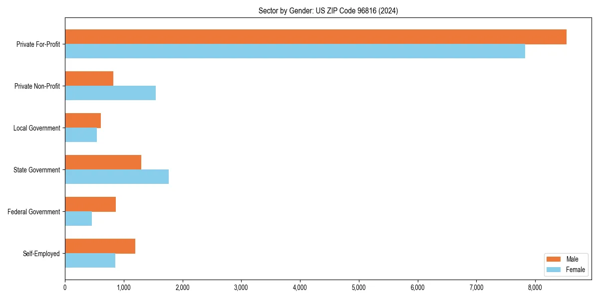 Employment sector breakdown by gender in 