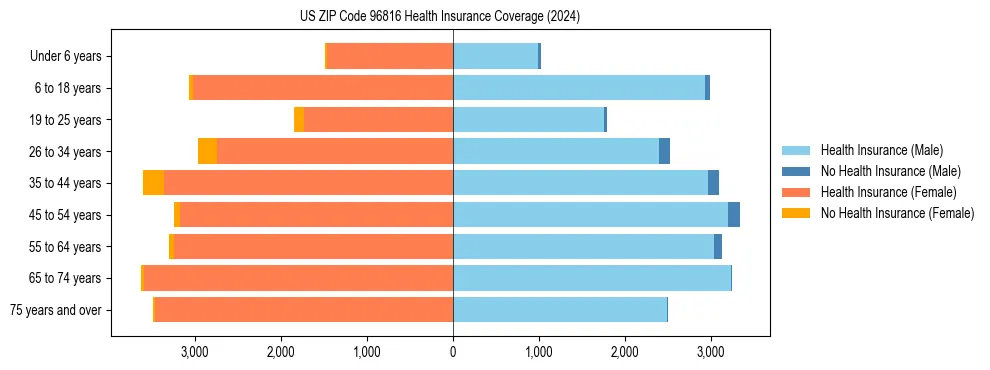 Health insurance pyramid for US ZIP Code 96816