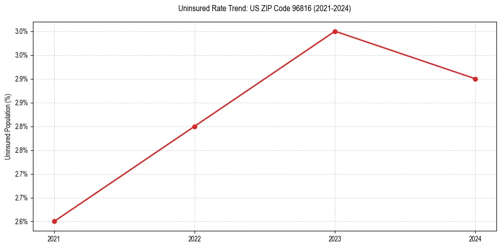 Uninsured trend chart for US ZIP Code 96816