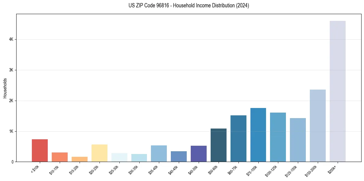 Income Distribution for 