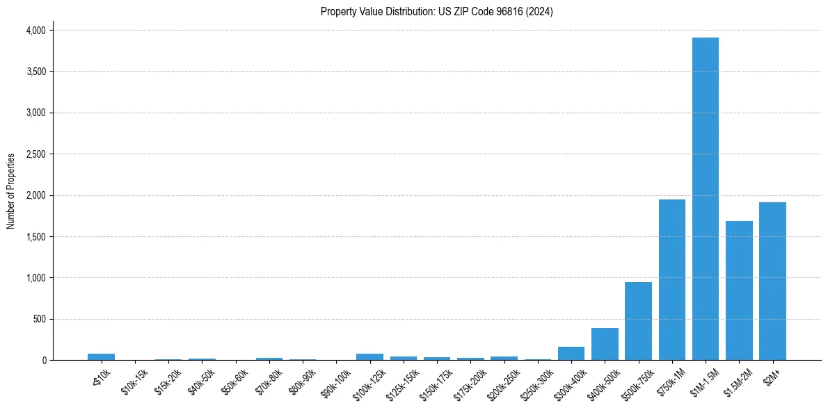 Value Distribution for 