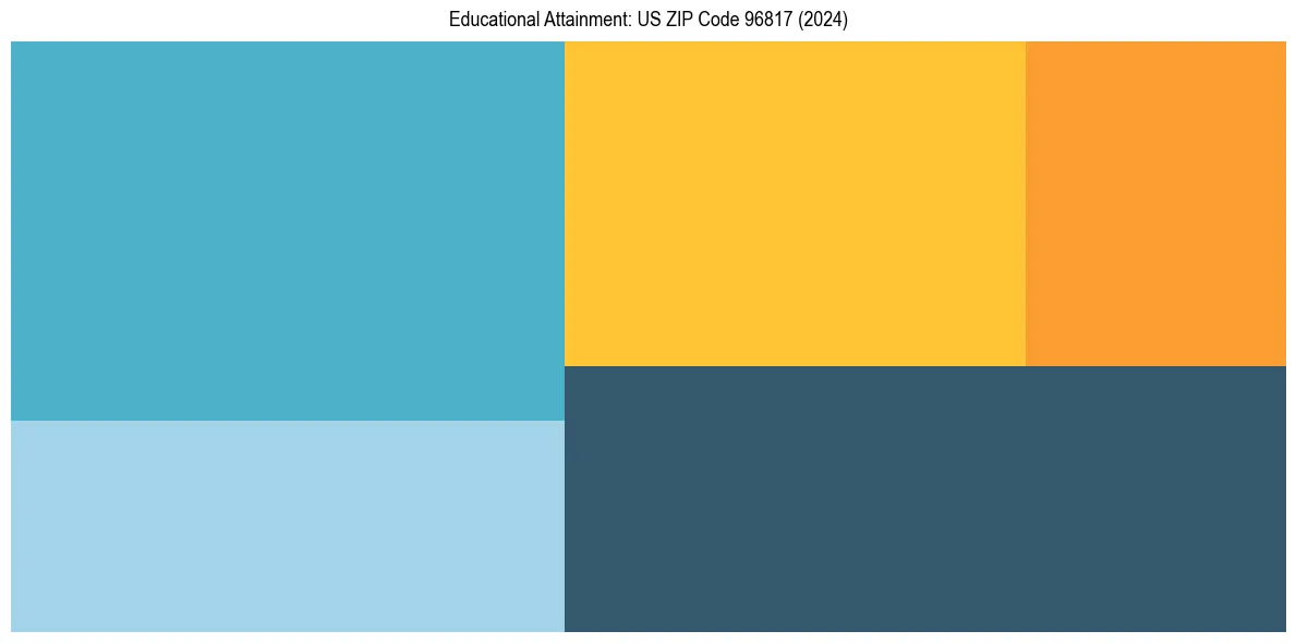Education Treemap for  in 2024