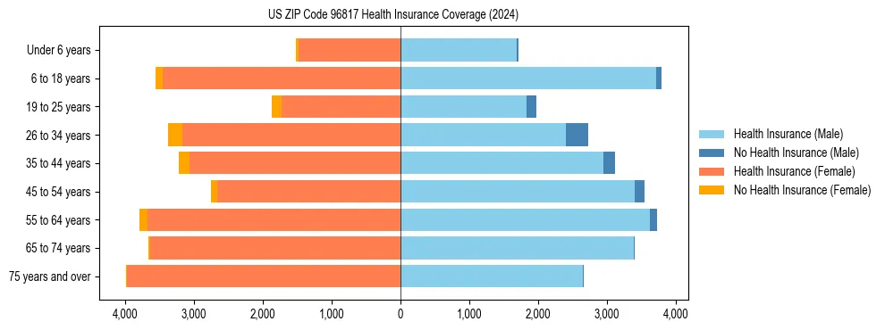 Health insurance pyramid for US ZIP Code 96817