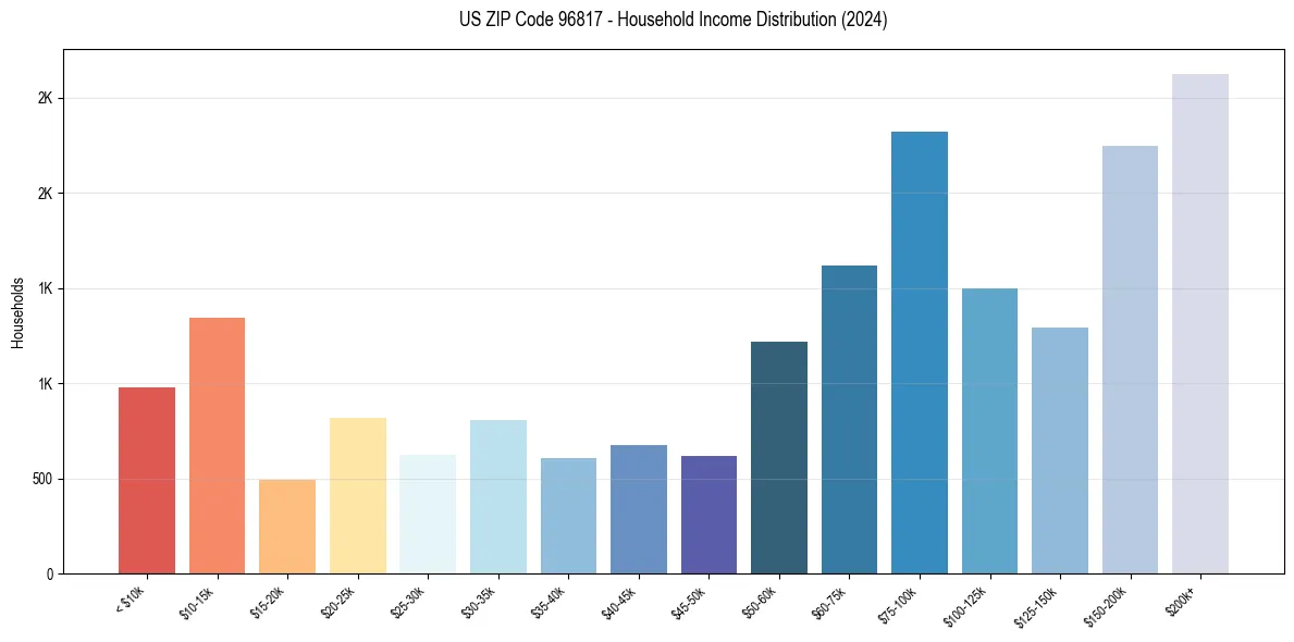 Income Distribution for 