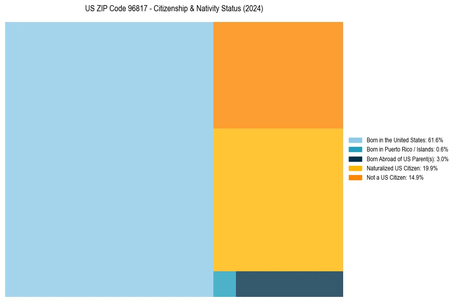 Nativity Treemap for 