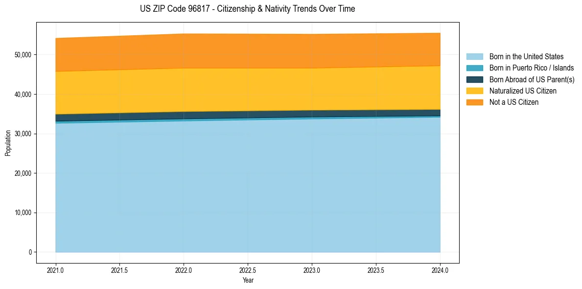 Historical nativity trends for 