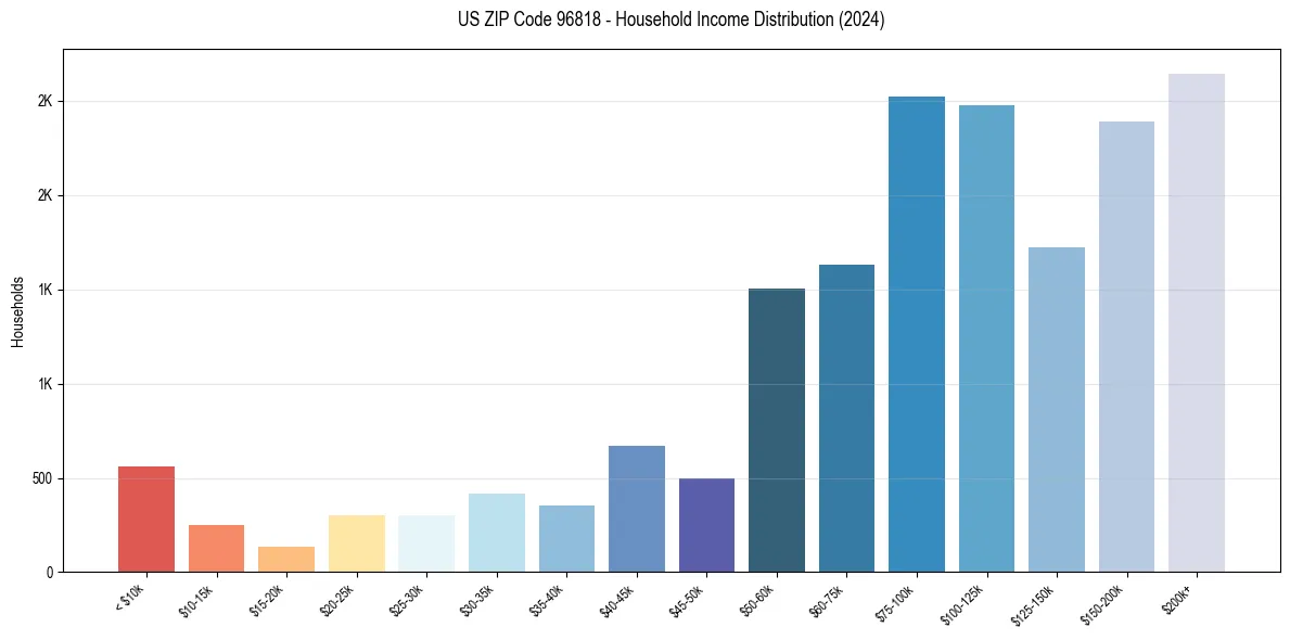 Income Distribution for 