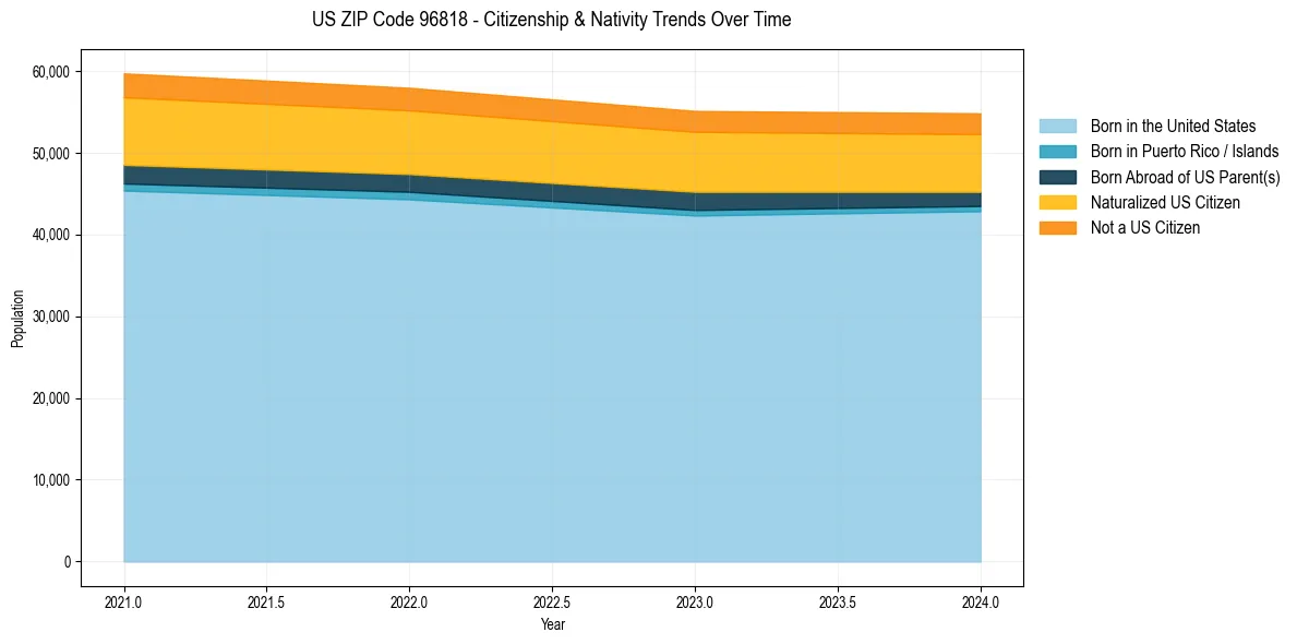 Historical nativity trends for 