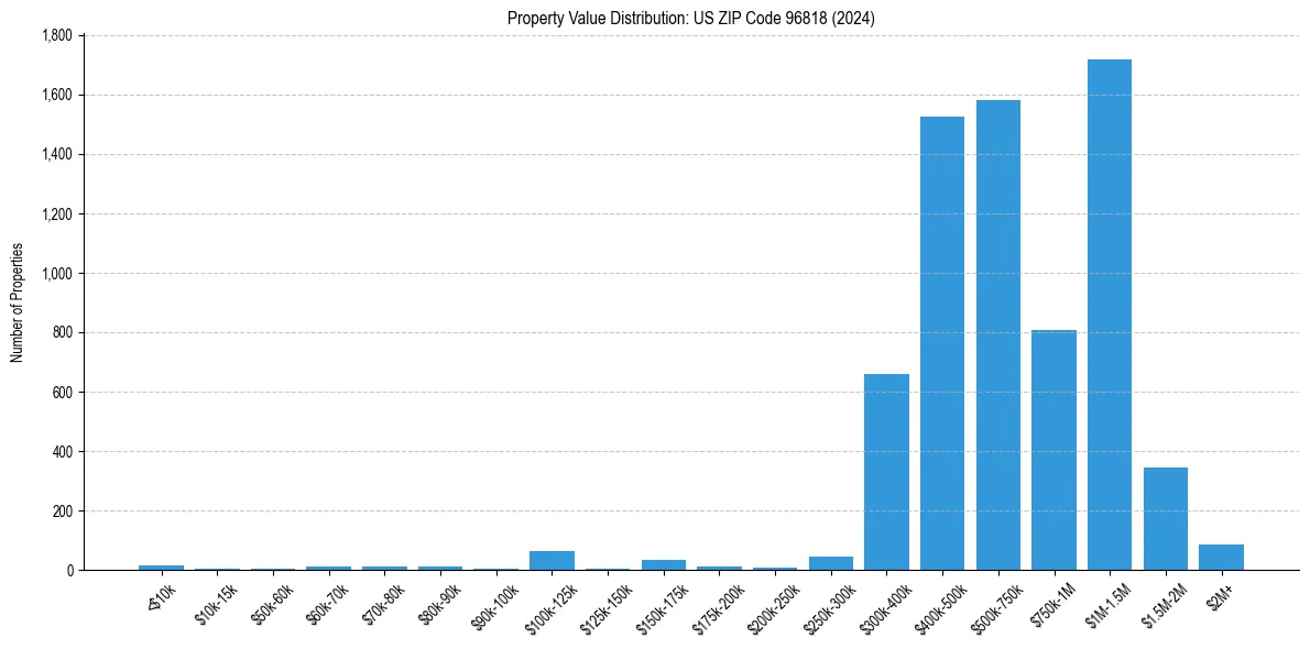 Value Distribution for 