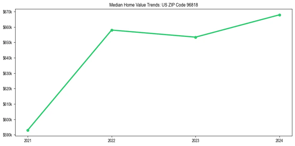 Median property value trends in 