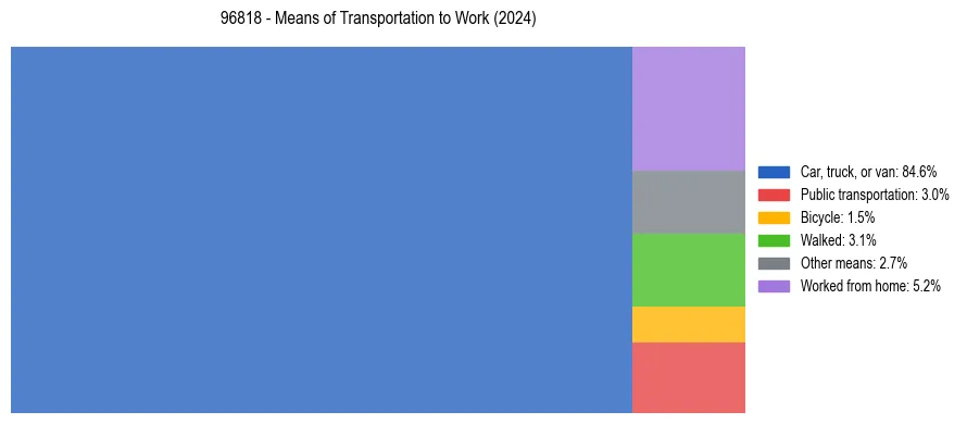Commute modes in US ZIP Code 96818