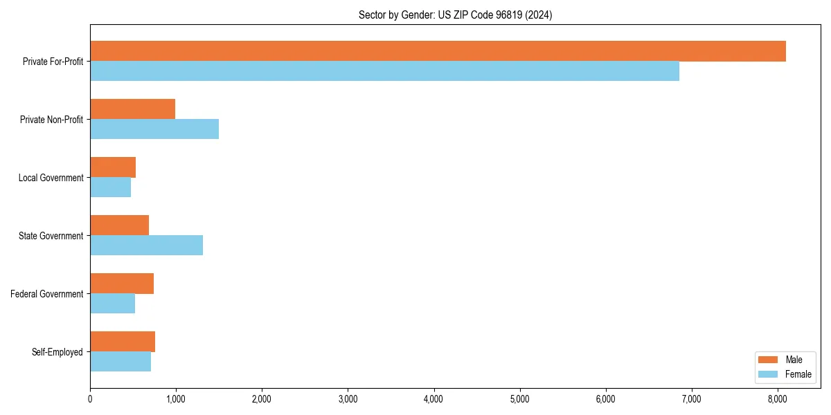 Employment sector breakdown by gender in 