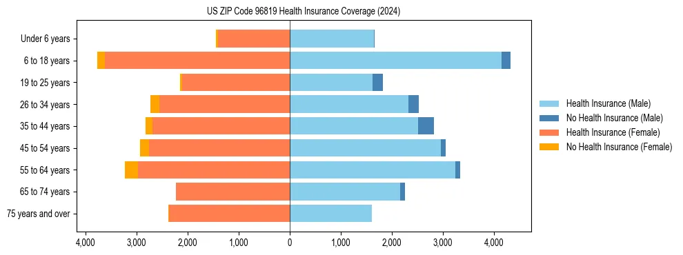 Health insurance pyramid for US ZIP Code 96819