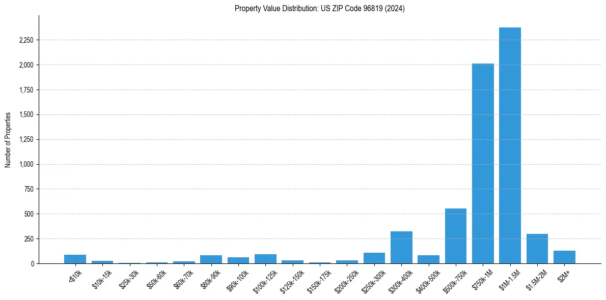 Value Distribution for 