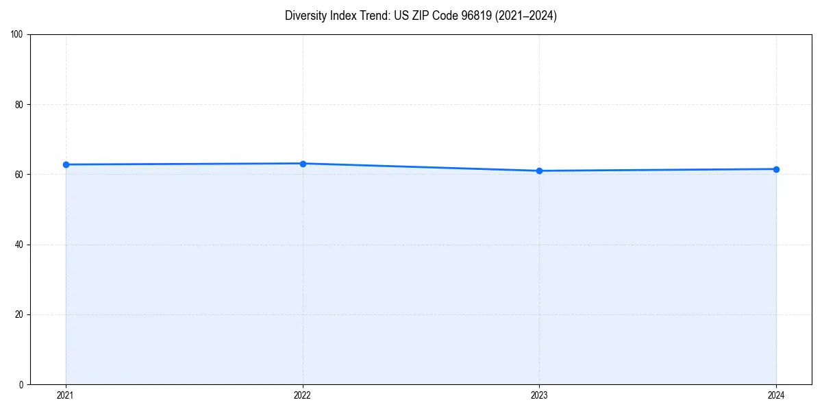 Line chart showing diversity index trends for 