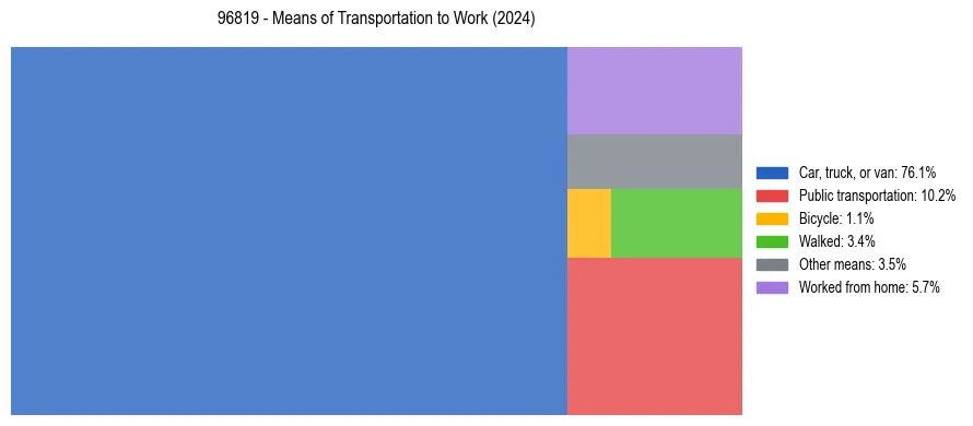 Commute modes in US ZIP Code 96819