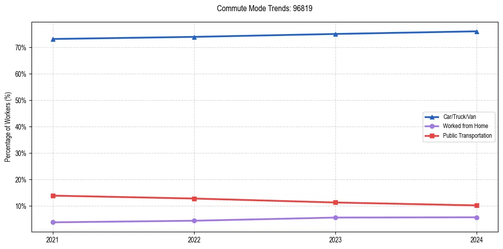 Transportation trends in US ZIP Code 96819