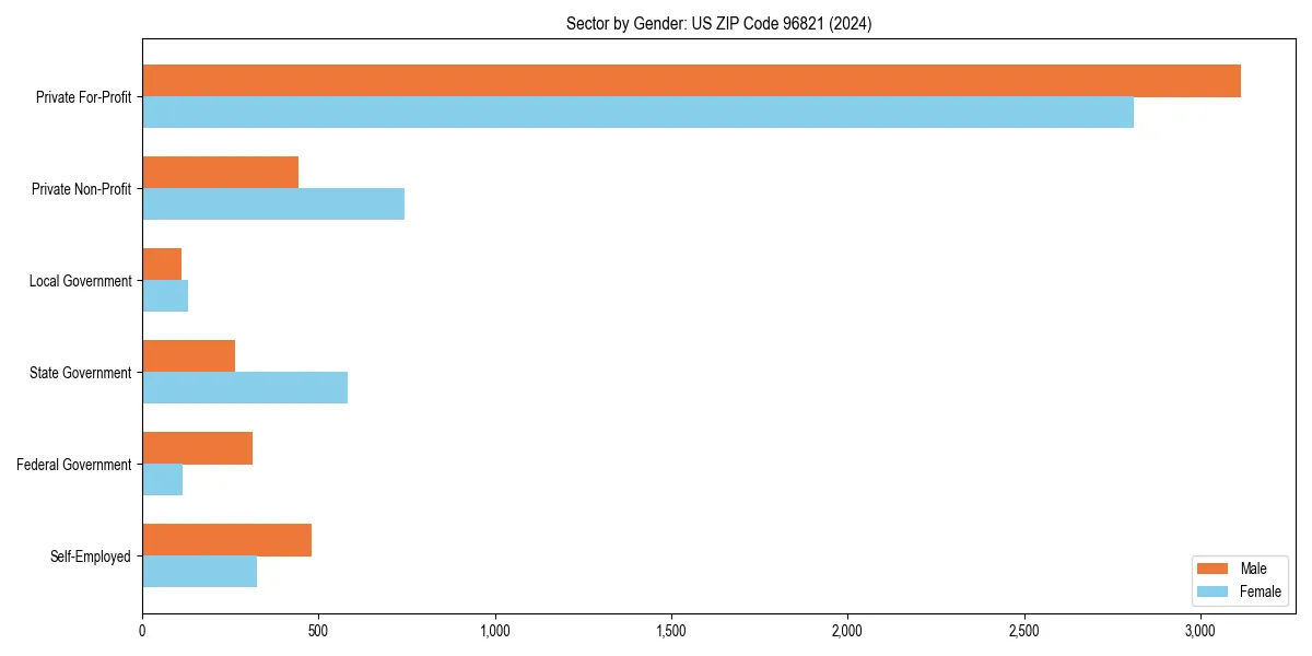 Employment sector breakdown by gender in 