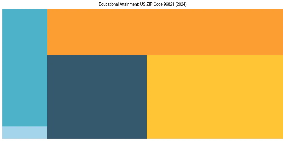 Education Treemap for  in 2024