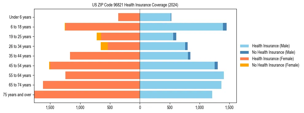 Health insurance pyramid for US ZIP Code 96821