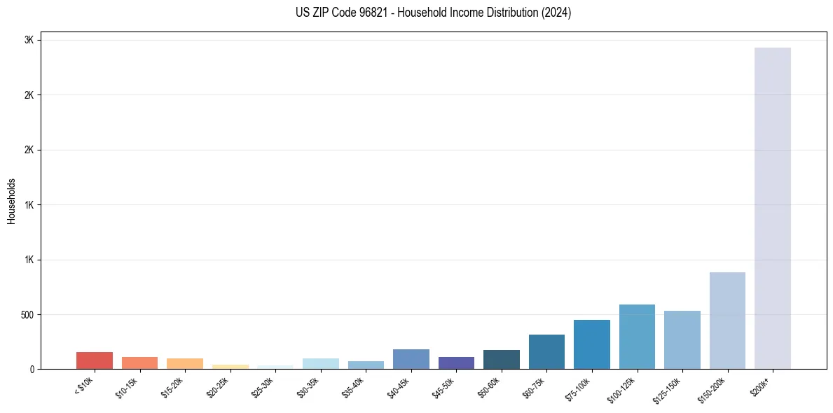 Income Distribution for 