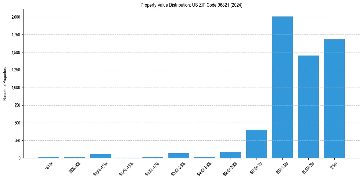 Value Distribution for 